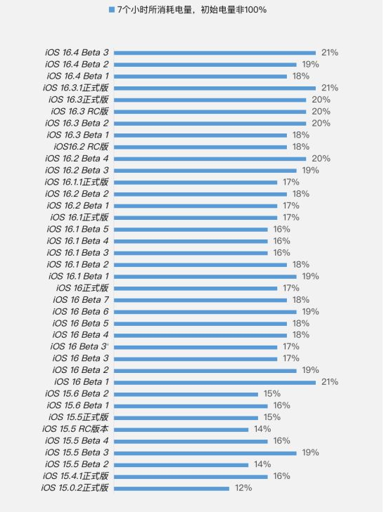 沙湾苹果手机维修分享iOS 16.4 Beta 3续航跑分等测试结果汇总 