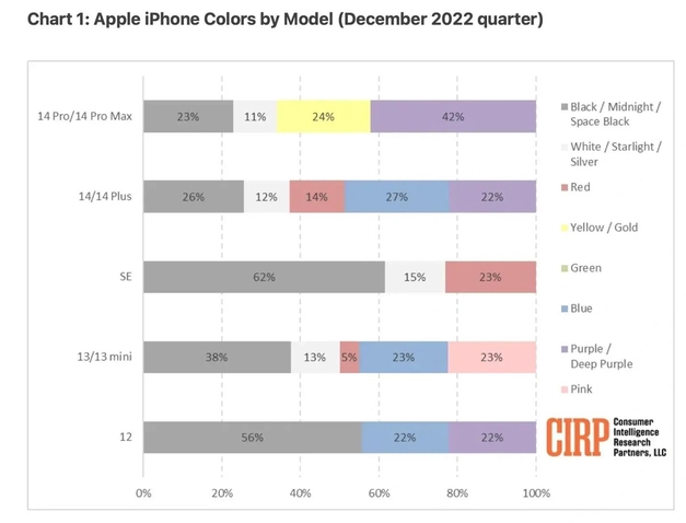 沙湾苹果维修网点分享：美国用户最喜欢什么颜色的iPhone 14？ 