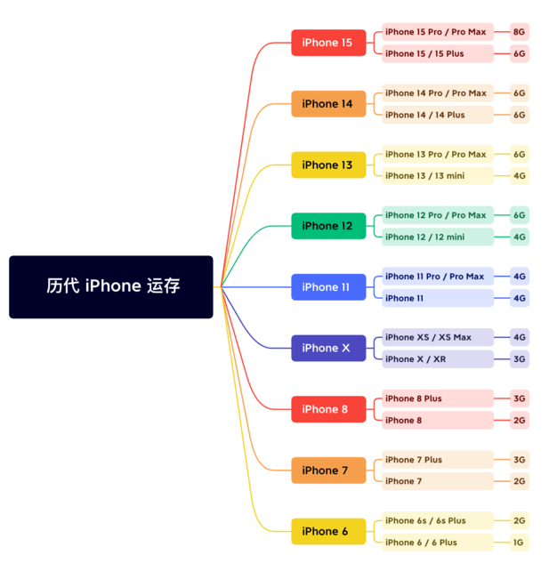 沙湾苹果维修网点分享苹果历代iPhone运存汇总 