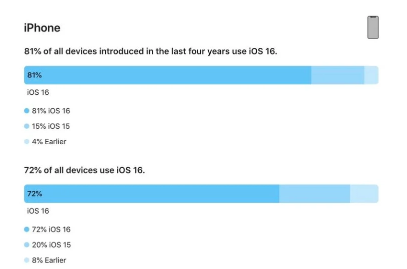 沙湾苹果手机维修分享iOS 16 / iPadOS 16 安装率 