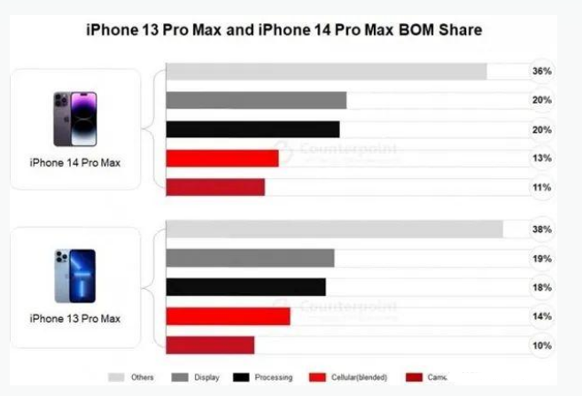 沙湾苹果手机维修分享iPhone 14 Pro的成本和利润 