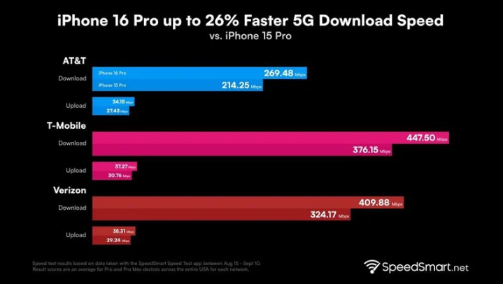 沙湾苹果手机维修分享iPhone 16 Pro 系列的 5G 速度 