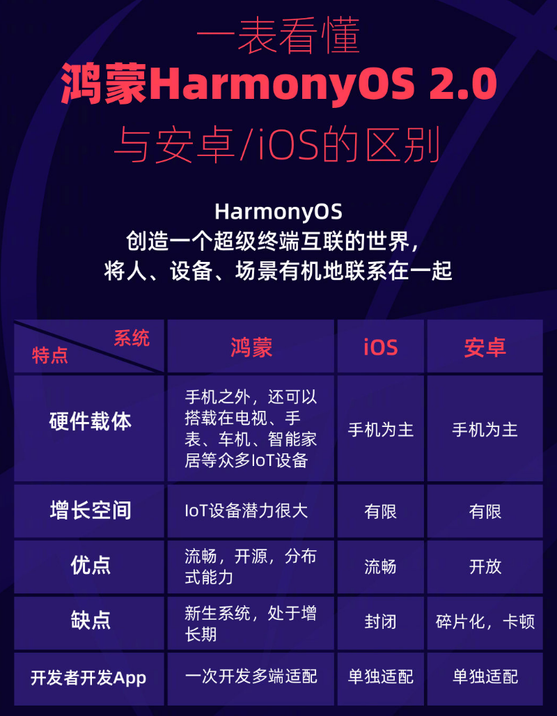 沙湾苹果手机维修分享华为鸿蒙 OS 与安卓以及 iOS 都有什么区别 